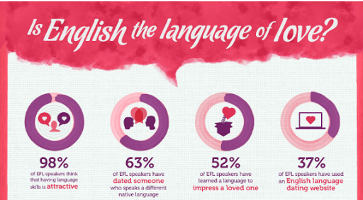 Language of Love Infographic